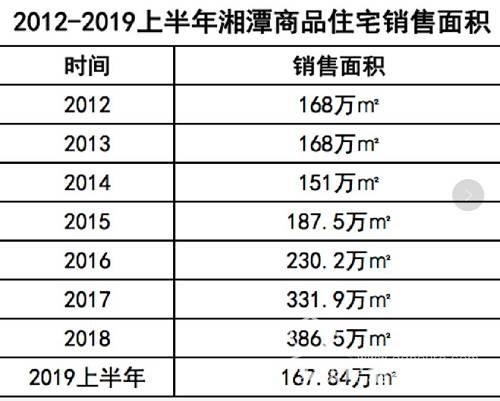 （數(shù)據(jù)主要來源于湘潭市統(tǒng)計(jì)局，制圖：櫻桃大房子）2015年湘潭的商品住宅銷售額是82.6億，2016年是89.4億元，2017年153.8億元，2018年是201.2億。